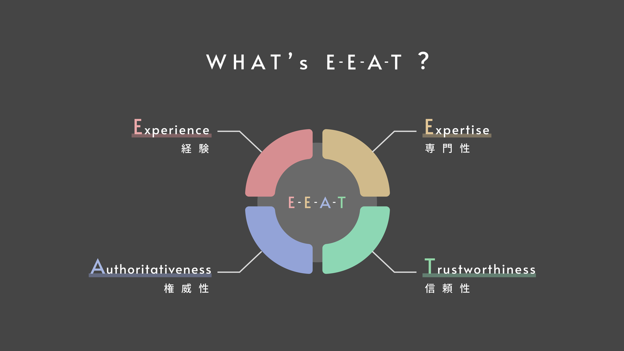 E-E-A-T(旧E-A-T)とは？工務店や住宅会社向けにSEO対策する上でのGoogleの評価基準をご紹介！